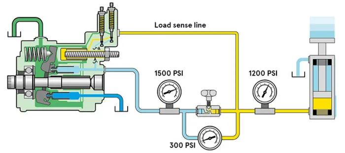 Relieve Hydraulic Pressure Relieve Hydraulic Pressure